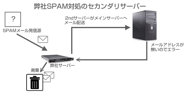 SPAMメールが送られた場合、弊社サーバー